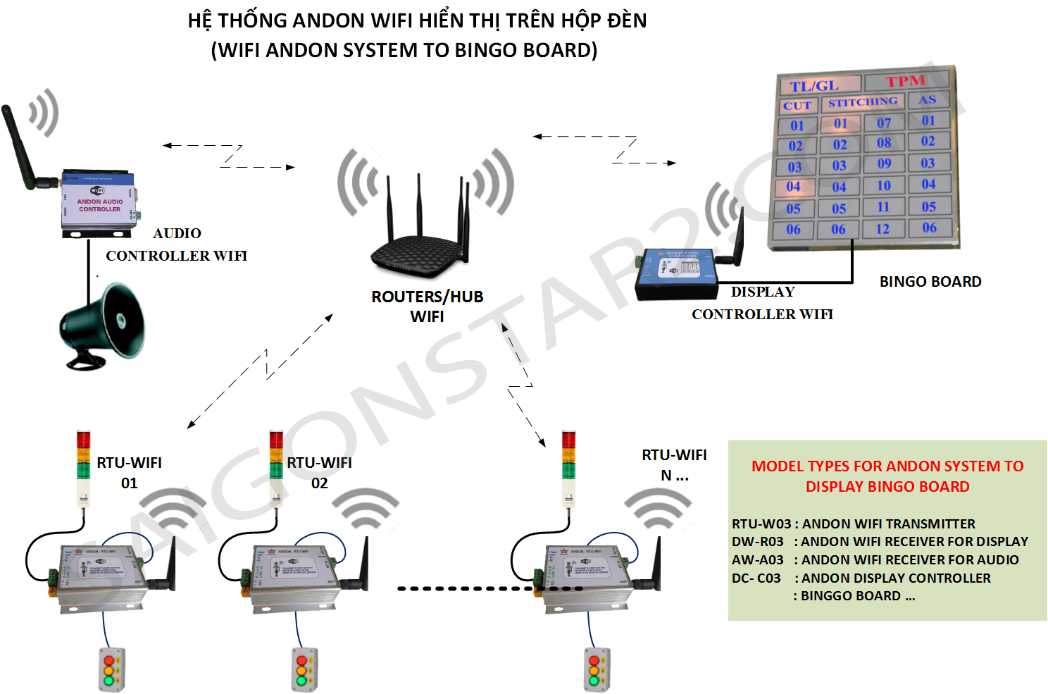 Hệ thống Andon WiFi – LCD 1