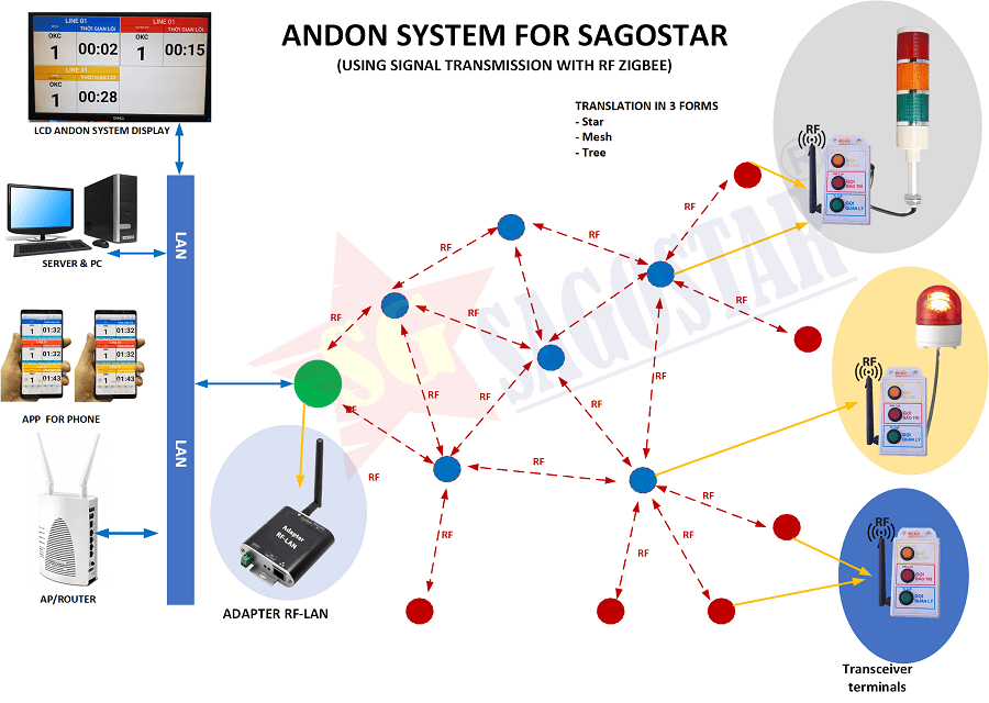 Hệ thống giám sát sản xuất Andon System là gì? 1