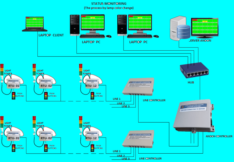 Giới thiệu về Andon System 4