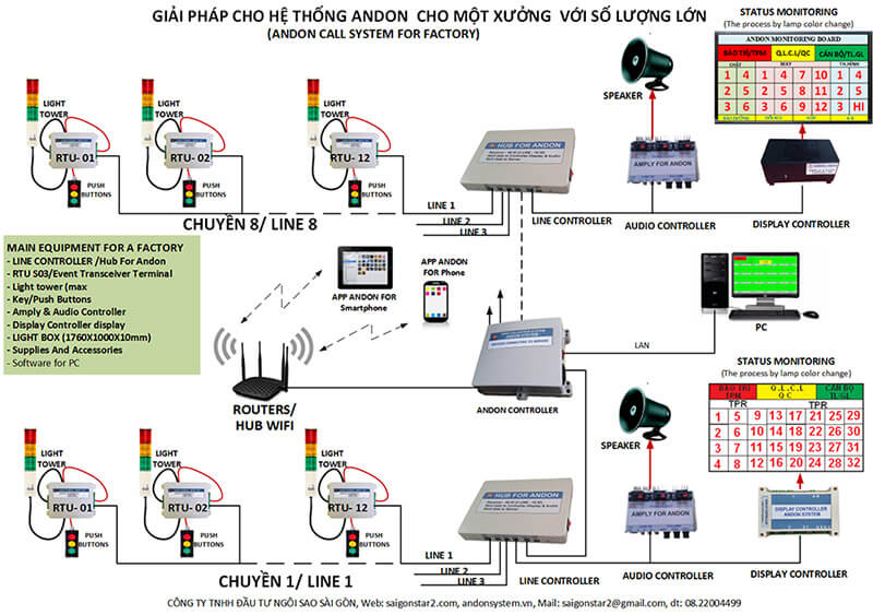 giới thiệu andon system