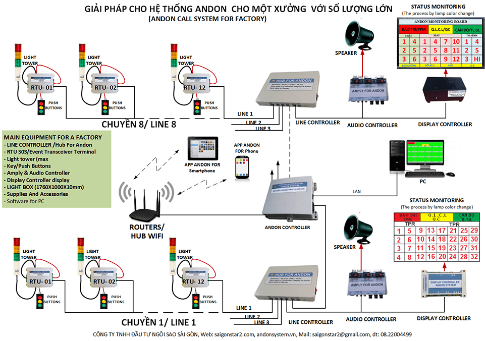 Giới thiệu về Andon System 1