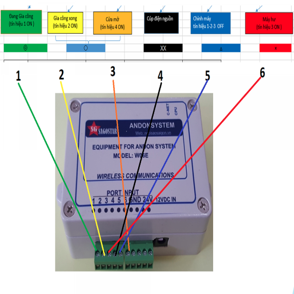 RF06E andon system ứng dụng