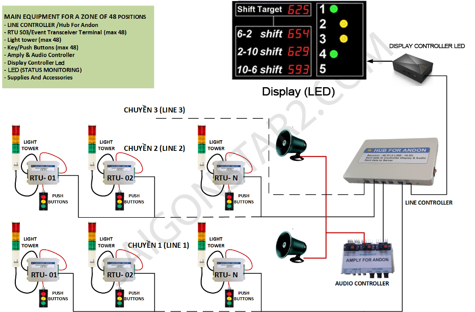 andon system dislay led