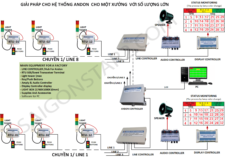 andon system hiển thị LCD PC