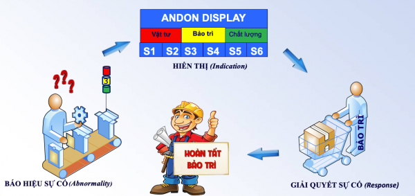 Hệ thống Andon - Andon System trong sản xuất công nghiệp