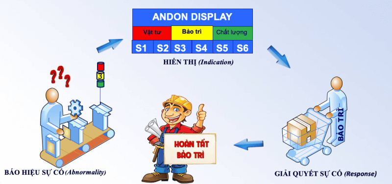 andon system quản lý sản xuất cơ bản