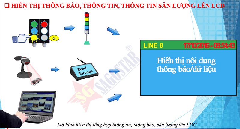 mô hình ví dụ kiểm đếm sản lượng andon system