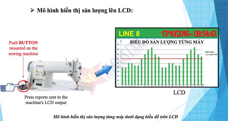 kiểm đếm sản lượng andon system