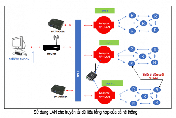 LAN cho andon system