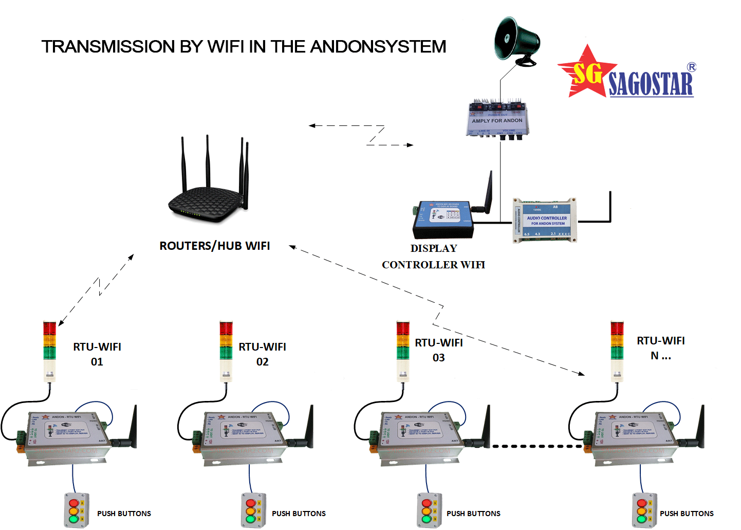 andon system wifi